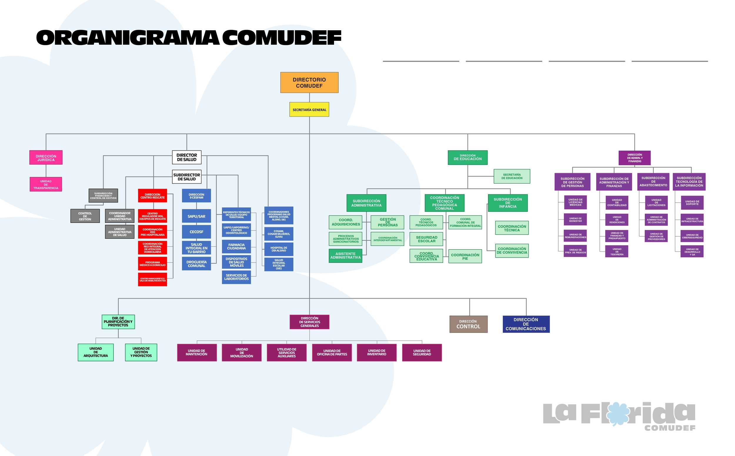 Organigrama 2025